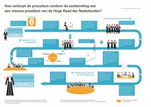 Infographic benoeming nieuwe president HRN