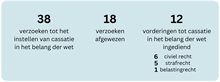 38 verzoeken tot het instellen van cassatie in het belang der wet, 18 verzoeken afgewezen, 12 vorderingen tot cassatie in het belang der wet ingediend
