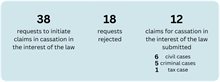 38 requests to initiate claims in cassation in the interest of the law, 18 requests rejected, 12 claims for cassation in the interest of the law submitted: 6 civil cases, 5 criminal cases, 1 tax case