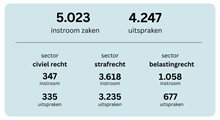 Instroom zaken: 5023. Uitspraken: 4247. Civiel recht: instroom 347, 335 uitspraken. Strafrecht: instroom 3618, 3235 uitspraken. Belastingrecht: instroom 1058, 677 uitspraken.